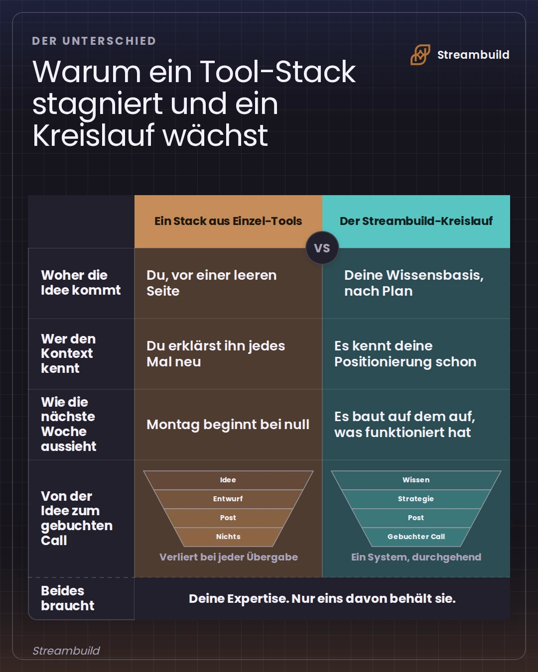 Diagramm · Vergleich, in Streambuild erstellt