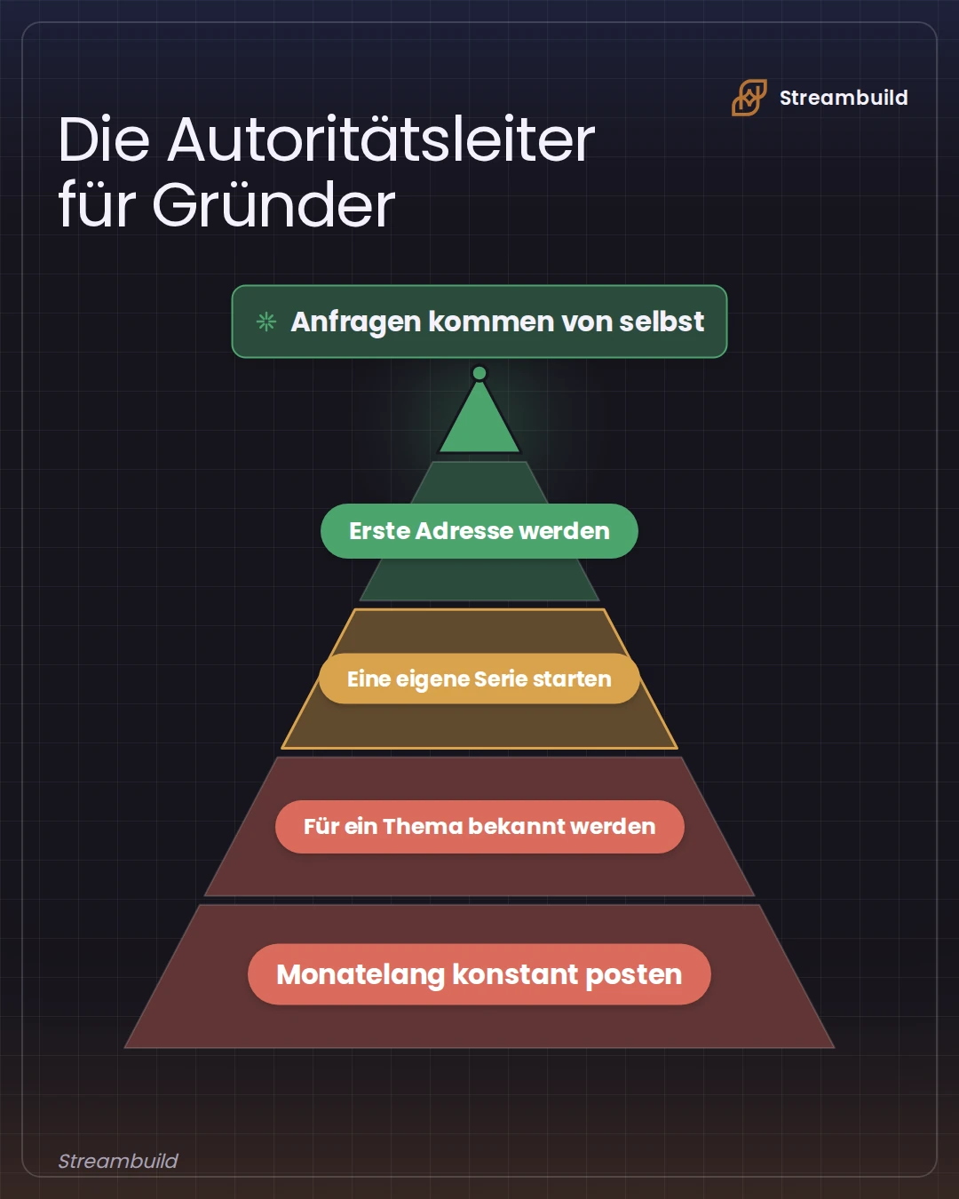 Diagramm · Leiter, in Streambuild erstellt