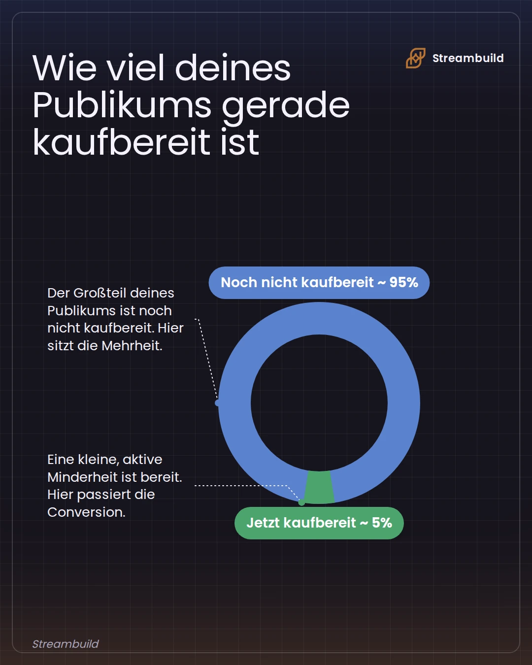 Diagramm · Proportion, in Streambuild erstellt