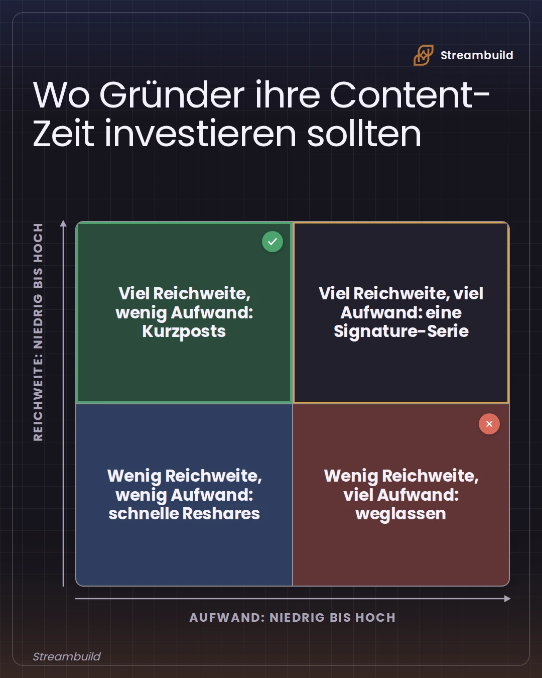 Diagramm · 2×2-Matrix, in Streambuild erstellt
