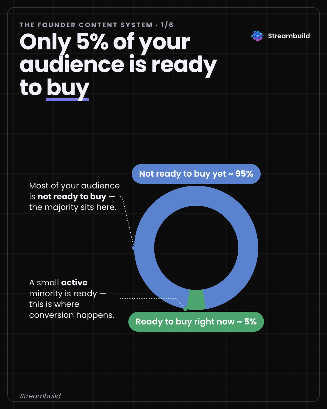 Only 5% of your audience is ready to buy right now