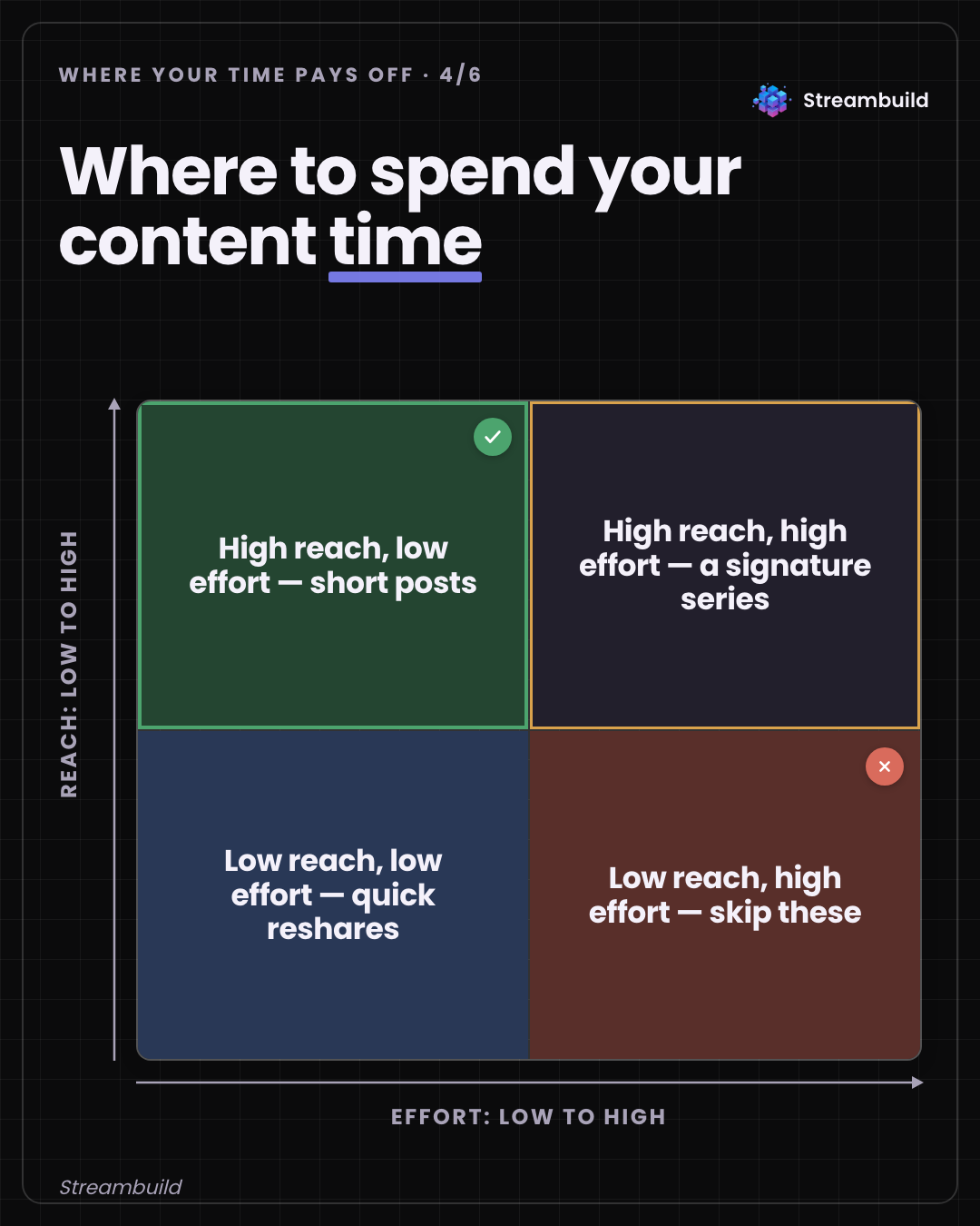 Where your content time actually pays off